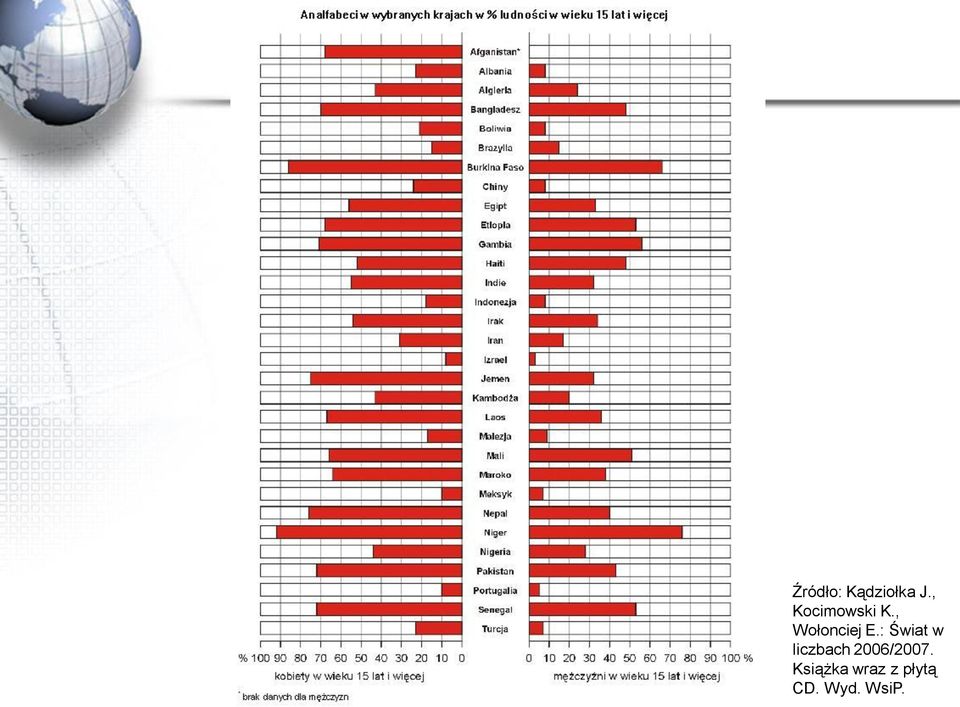: Świat w liczbach 2006/2007.