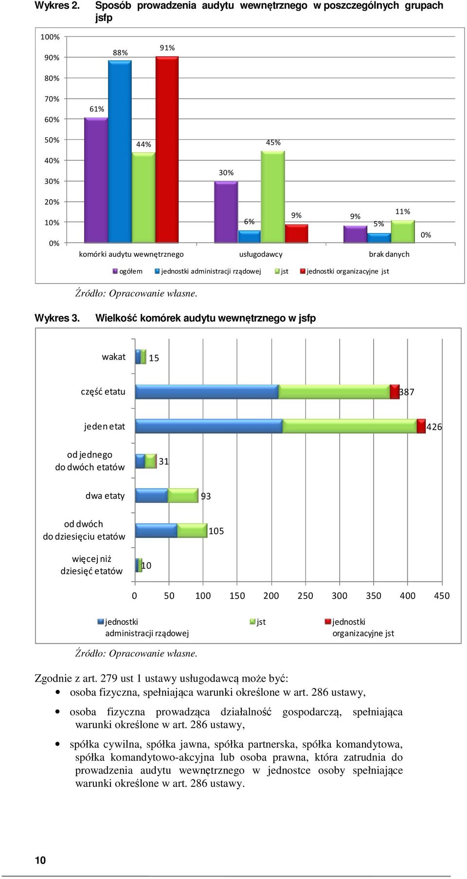 danych ogółem jednostki administracji rządowej jst jednostki organizacyjne jst 0% Wykres 3.