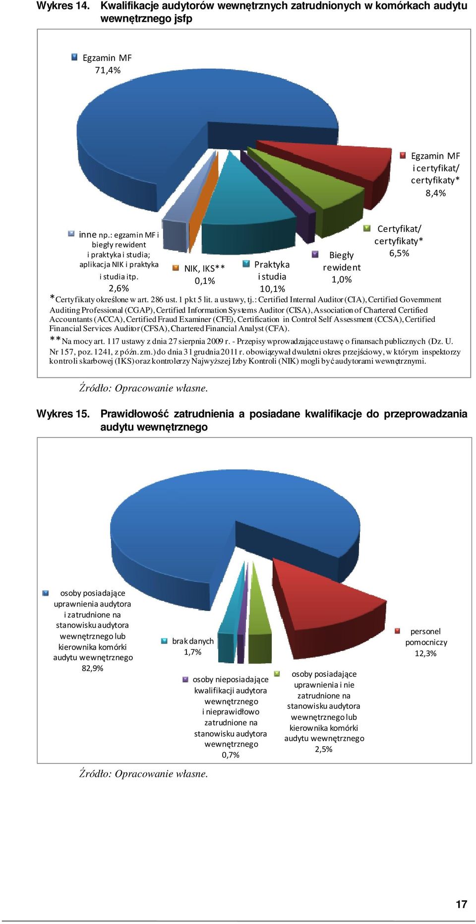 2,6% NIK, IKS** 0,1% Praktyka i studia 10,1% Biegły rewident 1,0% Certyfikat/ certyfikaty* 6,5% *Certyfikaty określone w art. 286 ust. 1 pkt 5 lit. a ustawy, tj.