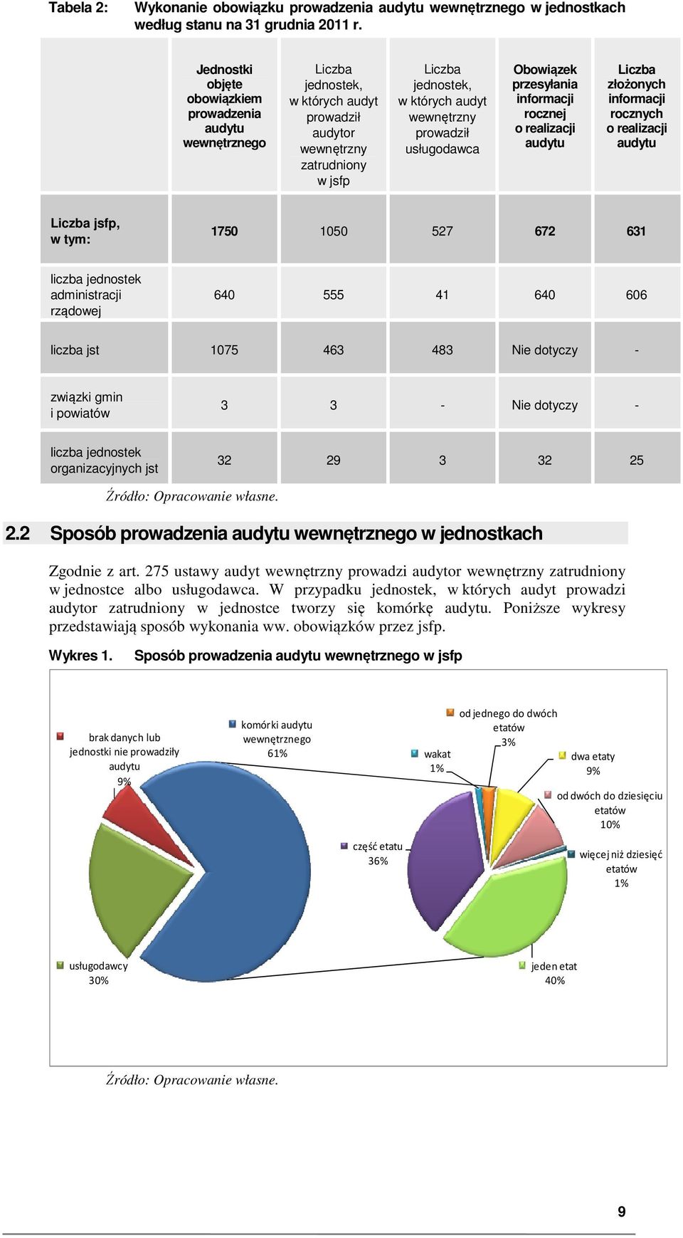 usługodawca Obowiązek przesyłania informacji rocznej o realizacji audytu Liczba złożonych informacji rocznych o realizacji audytu Liczba jsfp, w tym: 1750 1050 527 672 631 liczba jednostek