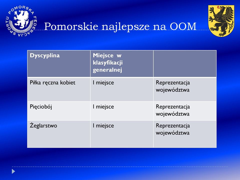 Reprezentacja województwa Pięciobój I miejsce