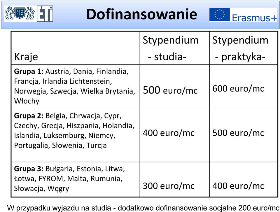 Stypendium - studia- 500 euro/mc 400 euro/mc Stypendium - praktyka- 600 euro/mc 500 euro/mc Grupa 3: Bułgaria, Estonia, Litwa, Łotwa,