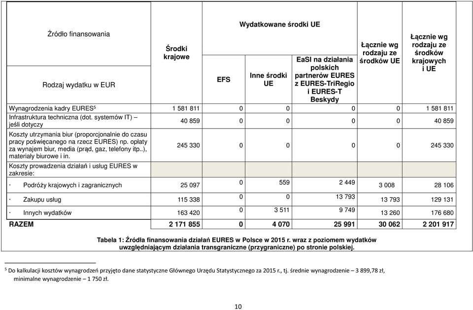 systemów IT) jeśli dotyczy 40 859 0 0 0 0 40 859 Koszty utrzymania biur (proporcjonalnie do czasu pracy poświęcanego na rzecz EURES) np. opłaty za wynajem biur, media (prąd, gaz, telefony itp.