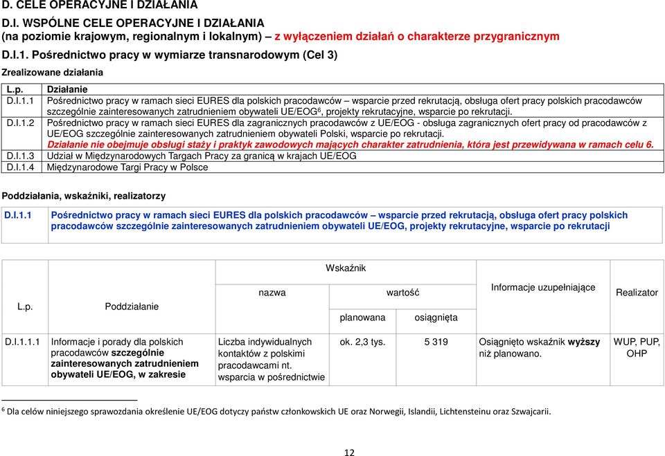 1 D.I.1.2 D.I.1.3 D.I.1.4 Działanie Pośrednictwo pracy w ramach sieci EURES dla polskich pracodawców wsparcie przed rekrutacją, obsługa ofert pracy polskich pracodawców szczególnie zainteresowanych