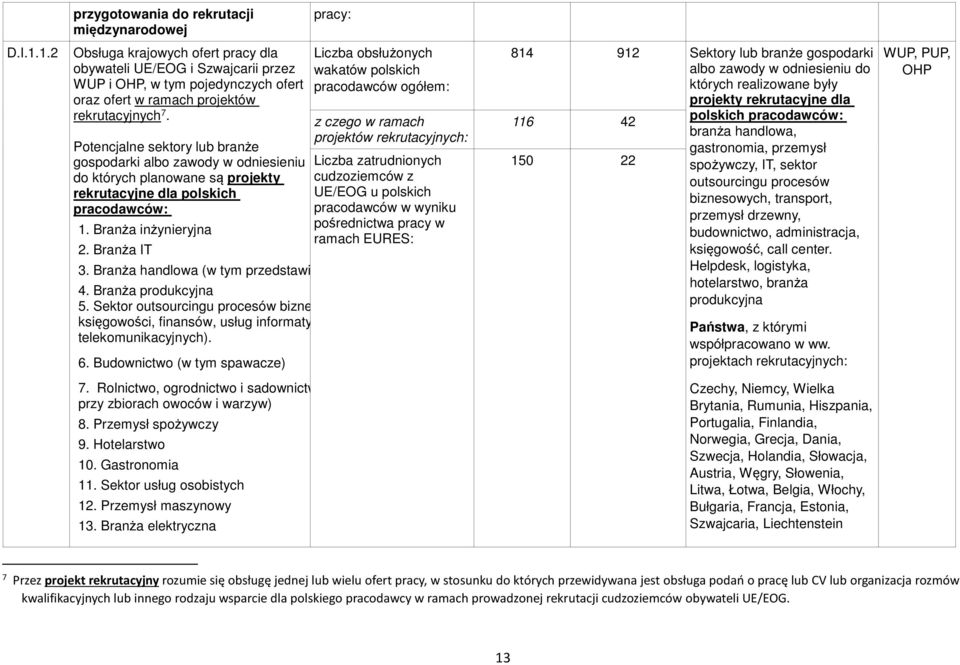 Potencjalne sektory lub branże gospodarki albo zawody w odniesieniu do których planowane są projekty rekrutacyjne dla polskich pracodawców: 1. Branża inżynieryjna 2. Branża IT 3.