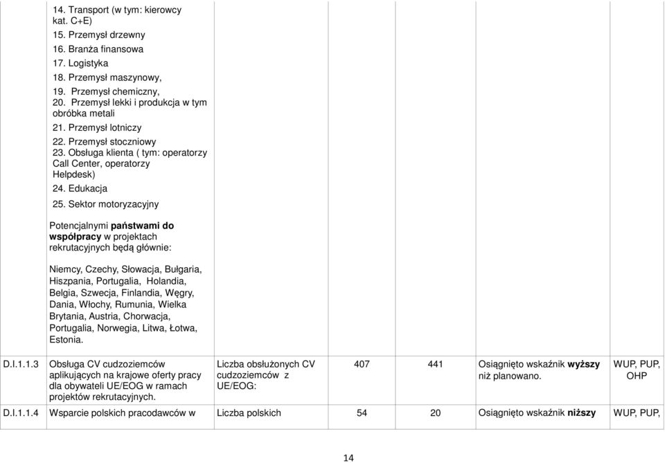 Sektor motoryzacyjny Potencjalnymi państwami do współpracy w projektach rekrutacyjnych będą głównie: Niemcy, Czechy, Słowacja, Bułgaria, Hiszpania, Portugalia, Holandia, Belgia, Szwecja, Finlandia,