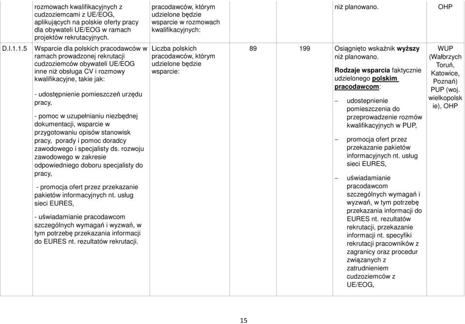 1.5 Wsparcie dla polskich pracodawców w ramach prowadzonej rekrutacji cudzoziemców obywateli UE/EOG inne niż obsługa CV i rozmowy kwalifikacyjne, takie jak: - udostępnienie pomieszczeń urzędu pracy,