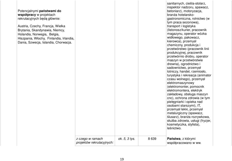 sanitarnych, cieśla-stolarz, inspektor nadzoru, spawacz, betoniarz), motoryzacja, branża hotelarskogastronomiczna, rolnictwo (w tym praca sezonowa), transport i logistyka (listonosz/kurier, pracownik