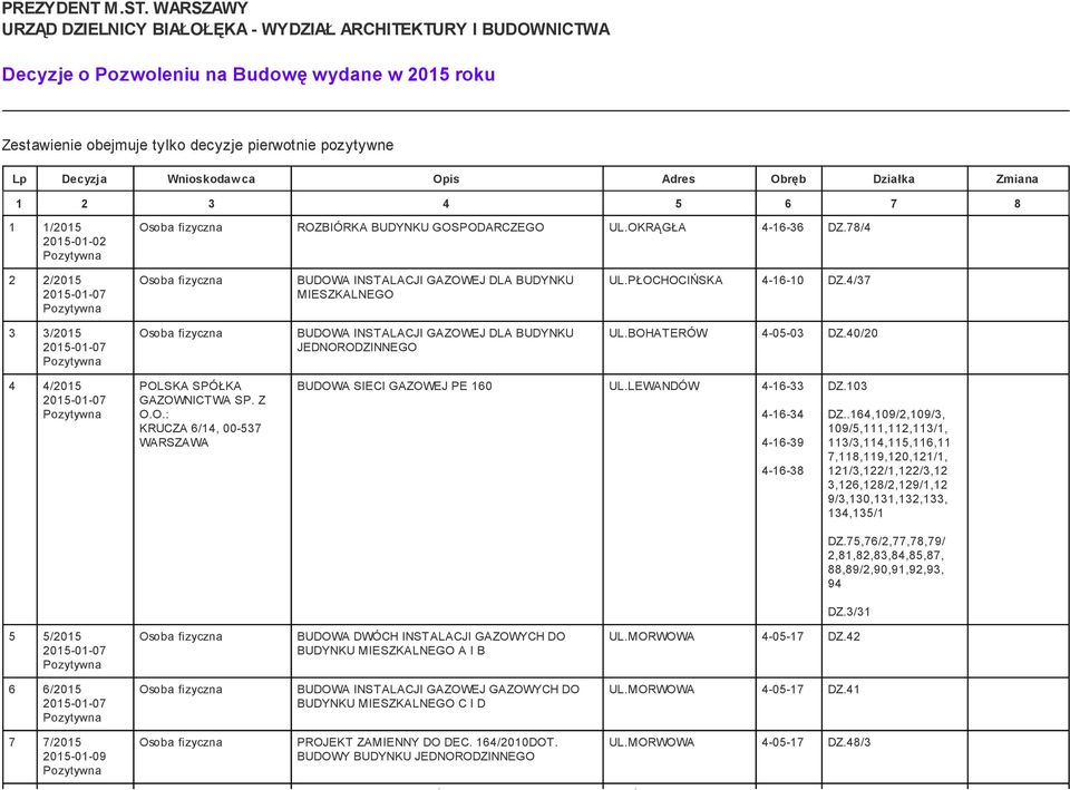 Wnioskodawca Opis Adres Obręb Działka Zmiana 1 2 3 4 5 6 7 8 1 1/2015 2015-01-02 ROZBIÓRKA BUDYNKU GOSPODARCZEGO UL.OKRĄGŁA 4-16-36 DZ.78/4 2 2/2015 2015-01-07 UL.PŁOCHOCIŃSKA 4-16-10 DZ.