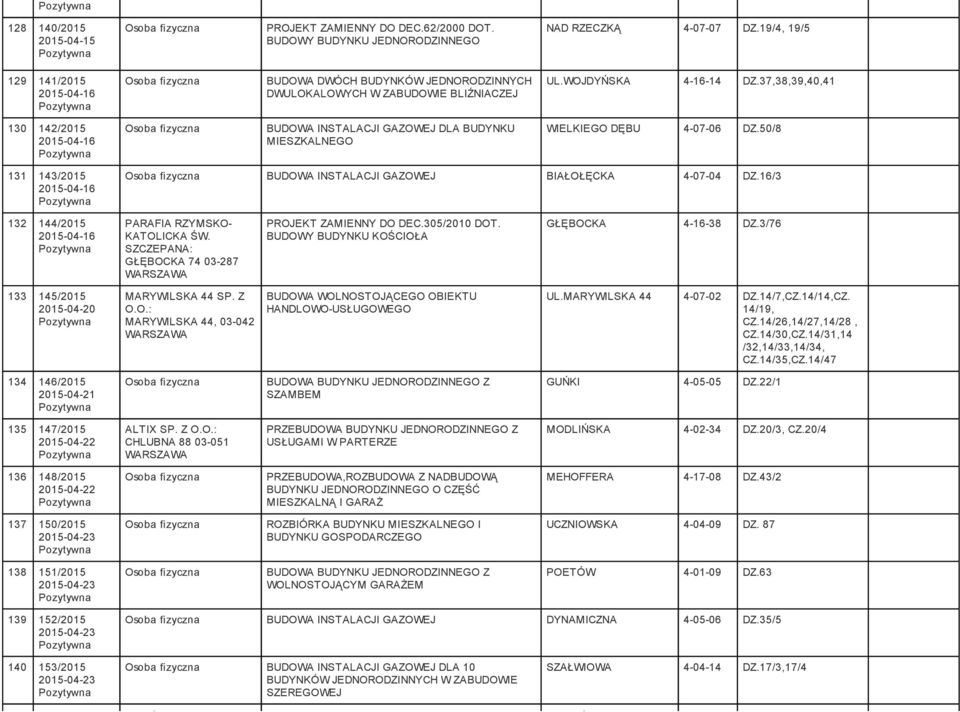 50/8 131 143/2015 2015-04-16 BUDOWA INSTALACJI GAZOWEJ BIAŁOŁĘCKA 4-07-04 DZ.16/3 132 144/2015 2015-04-16 PARAFIA RZYMSKO- KATOLICKA ŚW. SZCZEPANA: GŁĘBOCKA 74 03-287 PROJEKT ZAMIENNY DO DEC.