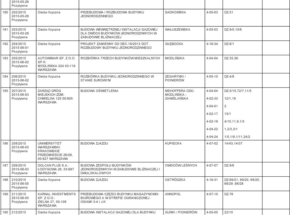 9/5,10/6 182 204/2015 2015-06-01 PROJEKT ZAMIENNY DO DEC.18/2013 DOT. ROZBUDOWY BUDYNKU GŁĘBOCKA 4-16-34 DZ.6/1 183 205/2015 2015-06-02 AUTOWIMAR SP.