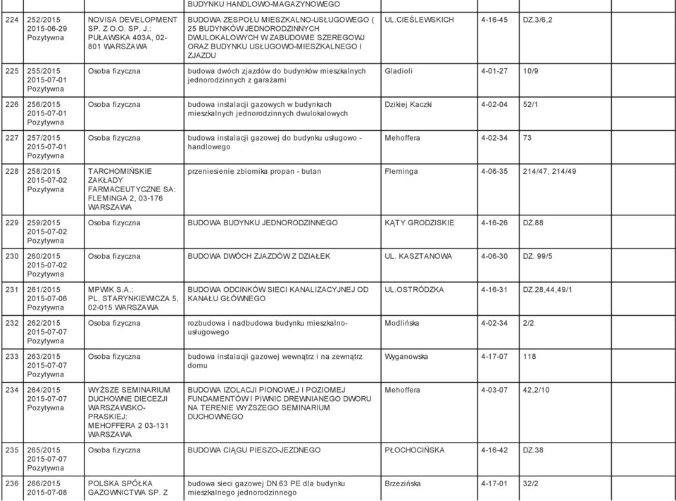 3/6,2 225 255/2015 2015-07-01 budowa dwóch zjazdów do budynków mieszkalnych jednorodzinnych z garażami Gladioli 4-01-27 10/9 226 256/2015 2015-07-01 budowa instalacji gazowych w budynkach