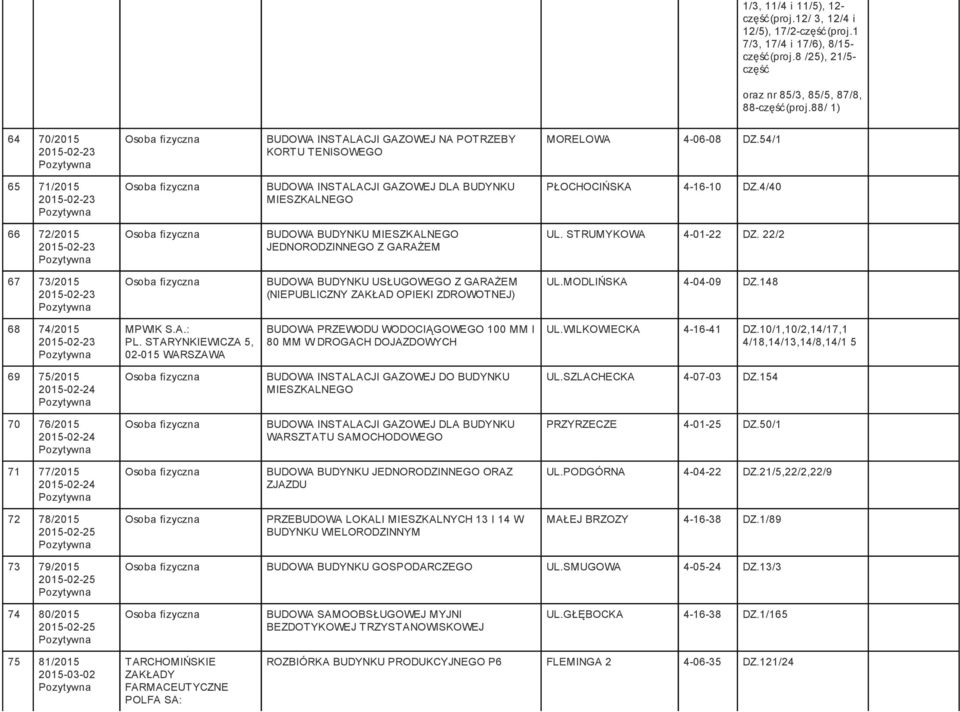 4/40 66 72/2015 2015-02-23 BUDOWA BUDYNKU Z GARAŻEM UL. STRUMYKOWA 4-01-22 DZ. 22/2 67 73/2015 2015-02-23 BUDOWA BUDYNKU USŁUGOWEGO Z GARAŻEM (NIEPUBLICZNY ZAKŁAD OPIEKI ZDROWOTNEJ) UL.