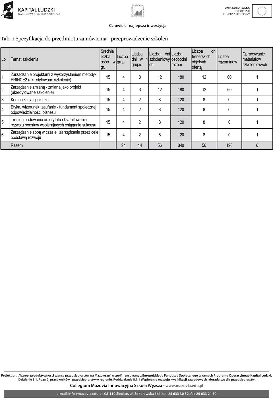 gr. Liczba dni w 1 grupie Liczba dni szkoleniowy ch Liczba osobodni razem Liczba dni trenerskich Liczba objętych egzaminów ofertą Opracowanie materiałów szkoleniowych 15 4 3 12 180 12 60 1 15 4 3 12