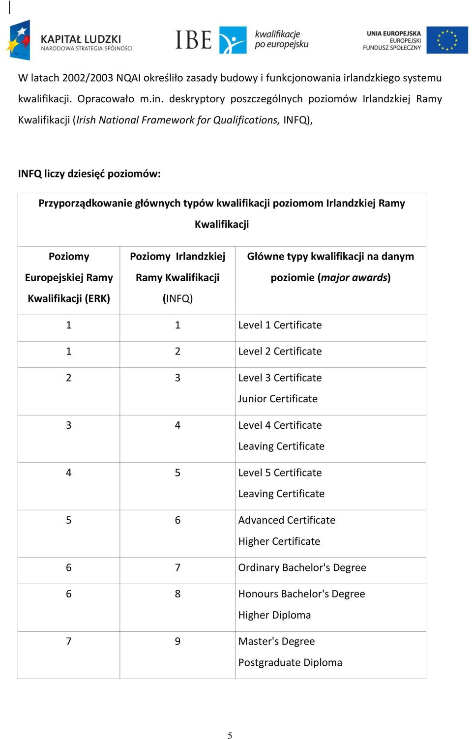 poziomom Irlandzkiej Ramy Kwalifikacji Poziomy Europejskiej Ramy Kwalifikacji (ERK) Poziomy Irlandzkiej Ramy Kwalifikacji (INFQ) Główne typy kwalifikacji na danym poziomie (major awards) 1 1 Level 1