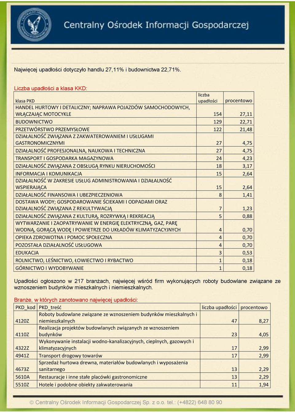 PRZEMYSŁOWE 122 21,48 DZIAŁALNOŚĆ ZWIĄZANA Z ZAKWATEROWANIEM I USŁUGAMI GASTRONOMICZNYMI 27 4,75 DZIAŁALNOŚĆ PROFESJONALNA, NAUKOWA I TECHNICZNA 27 4,75 TRANSPORT I GOSPODARKA MAGAZYNOWA 24 4,23