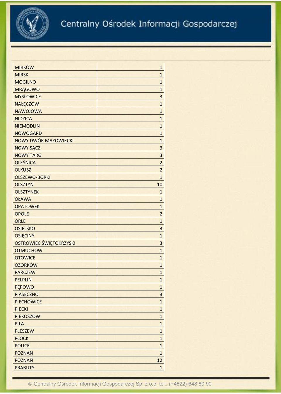 OPOLE 2 ORLE 1 OSIELSKO 3 OSIĘCINY 1 OSTROWIEC ŚWIĘTOKRZYSKI 3 OTMUCHÓW 1 OTOWICE 1 OZORKÓW 1 PARCZEW 1 PELPLIN 1