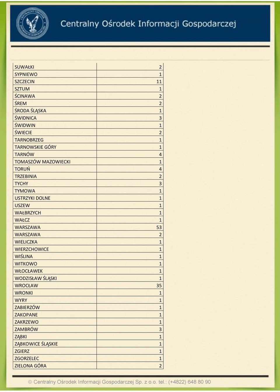 1 WAŁCZ 1 WARSZAWA 53 WARSZAWA 2 WIELICZKA 1 WIERZCHOWICE 1 WIŚLINA 1 WITKOWO 1 WŁOCŁAWEK 1 WODZISŁAW ŚLĄSKI 1 WROCŁAW