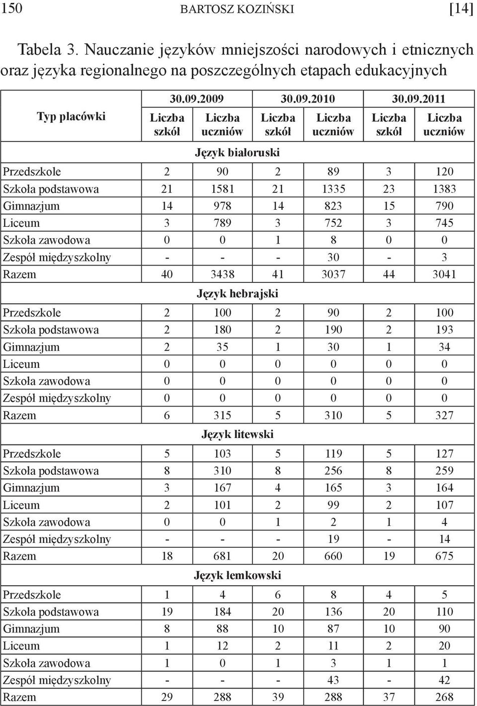 Zespół międzyszkolny - - - - Razem 4 48 4 7 44 4 Język hebrajski Przedszkole 9 Szkoła podstawowa 8 9 9 Gimnazjum 5 4 Liceum Szkoła zawodowa Zespół międzyszkolny Razem 6 5 5 5 7 Język litewski