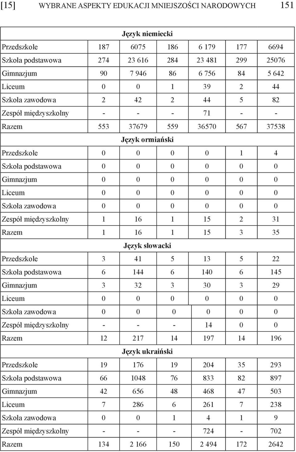 międzyszkolny 6 5 Razem 6 5 5 Język słowacki Przedszkole 4 5 5 Szkoła podstawowa 6 44 6 4 6 45 Gimnazjum 9 Liceum Szkoła zawodowa Zespół międzyszkolny - - - 4 Razem 7 4 97 4 96 Język