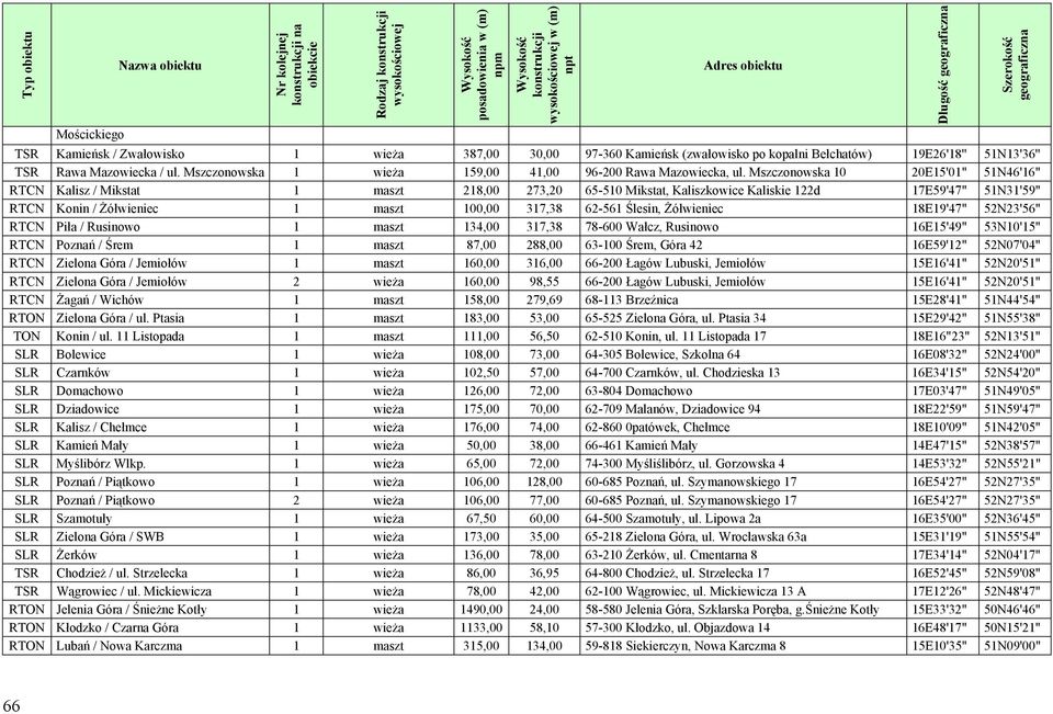 Mszczonowska 10 20E15'01" 51N46'16" RTCN Kalisz / Mikstat 1 maszt 218,00 273,20 65-510 Mikstat, Kaliszkowice Kaliskie 122d 17E59'47" 51N31'59" RTCN Konin / Żółwieniec 1 maszt 100,00 317,38 62-561