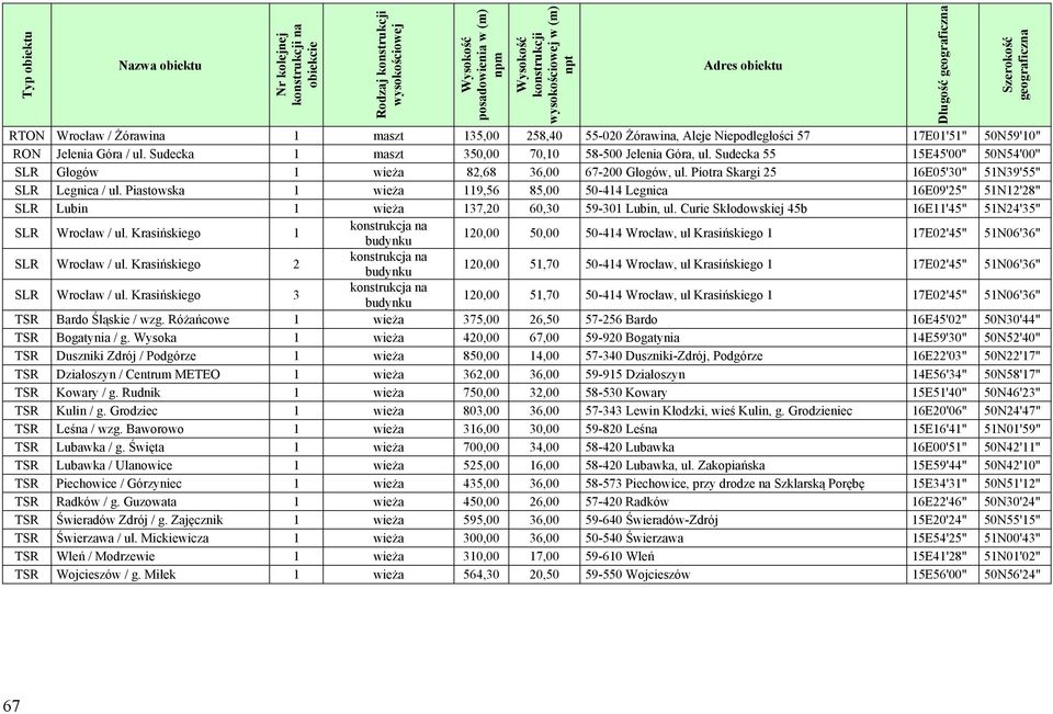 Piastowska 1 wieża 119,56 85,00 50-414 Legnica 16E09'25" 51N12'28" SLR Lubin 1 wieża 137,20 60,30 59-301 Lubin, ul. Curie Skłodowskiej 45b 16E11'45" 51N24'35" SLR Wrocław / ul.