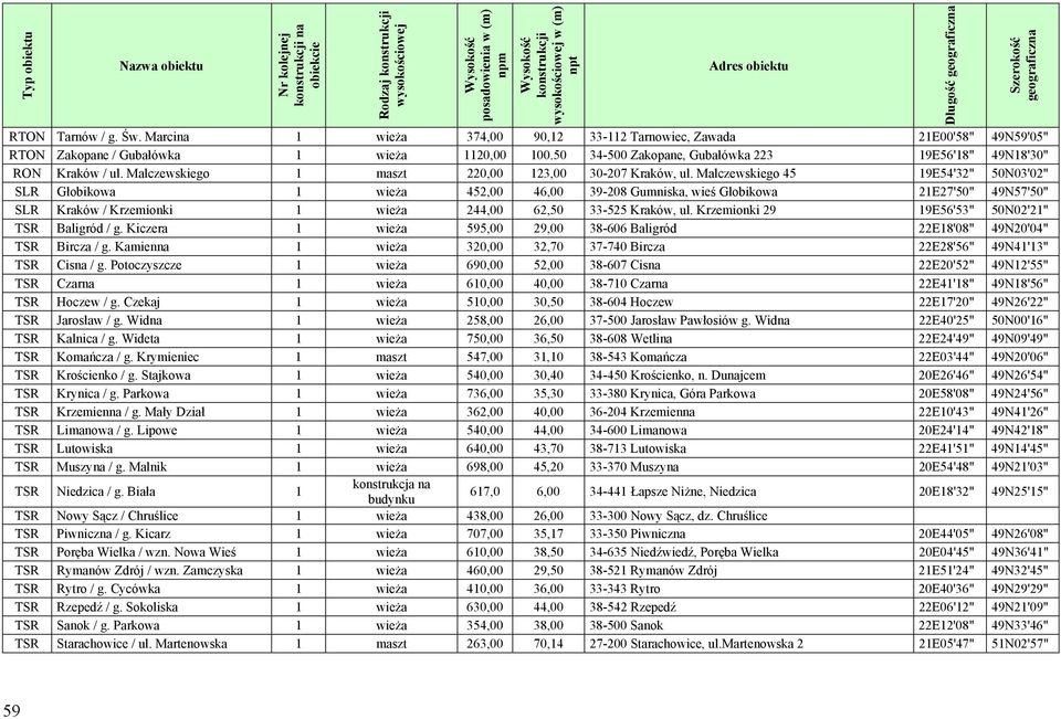 Malczewskiego 45 19E54'32" 50N03'02" SLR Głobikowa 1 wieża 452,00 46,00 39-208 Gumniska, wieś Głobikowa 21E27'50" 49N57'50" SLR Kraków / Krzemionki 1 wieża 244,00 62,50 33-525 Kraków, ul.