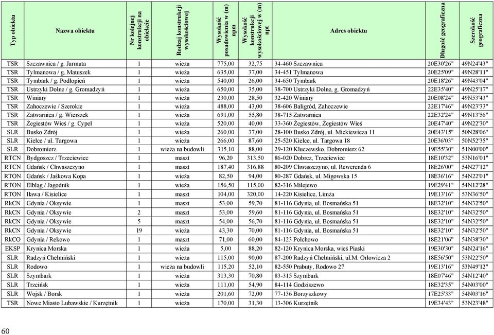 Gromadzyń 22E35'40" 49N25'17" TSR Winiary 1 wieża 230,00 28,50 32-420 Winiary 20E08'24" 49N53'43" TSR Zahoczewie / Szerokie 1 wieża 488,00 43,00 38-606 Baligród, Zahoczewie 22E17'46" 49N23'33" TSR