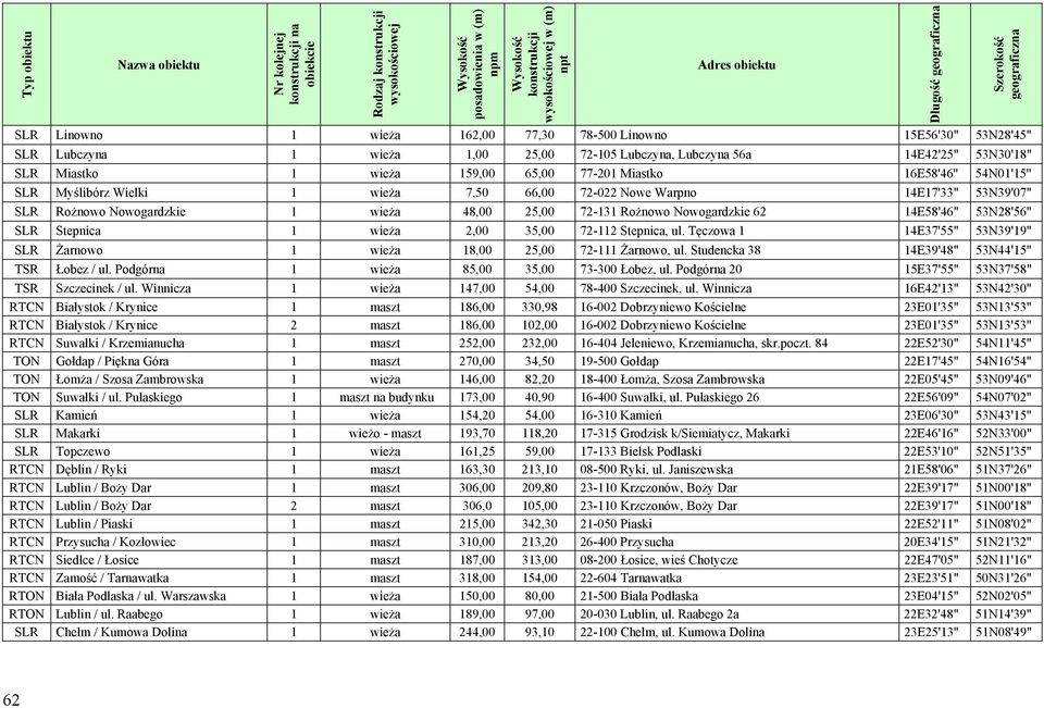 53N28'56" SLR Stepnica 1 wieża 2,00 35,00 72-112 Stepnica, ul. Tęczowa 1 14E37'55" 53N39'19" SLR Żarnowo 1 wieża 18,00 25,00 72-111 Żarnowo, ul. Studencka 38 14E39'48" 53N44'15" TSR Łobez / ul.