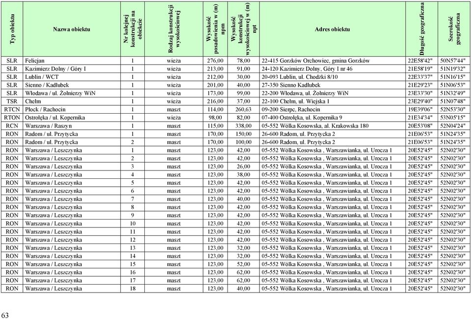 Chodżki 8/10 22E33'37" 51N16'15" SLR Sienno / Kadłubek 1 wieża 201,00 40,00 27-350 Sienno Kadłubek 21E29'23'' 51N06'53'' SLR Włodawa / ul. Żołnierzy WiN 1 wieża 173,00 99,00 22-200 Włodawa, ul.