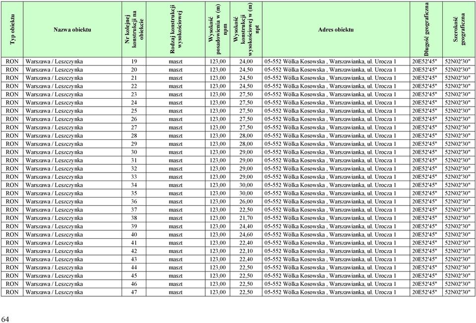Urocza 1 20E52'45" 52N02'30" RON Warszawa / Leszczynka 21 maszt 123,00 24,50 05-552 Wólka Kosowska, Warszawianka, ul.