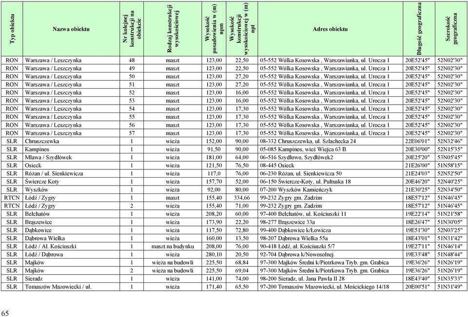 Urocza 1 20E52'45" 52N02'30" RON Warszawa / Leszczynka 50 maszt 123,00 27,20 05-552 Wólka Kosowska, Warszawianka, ul.