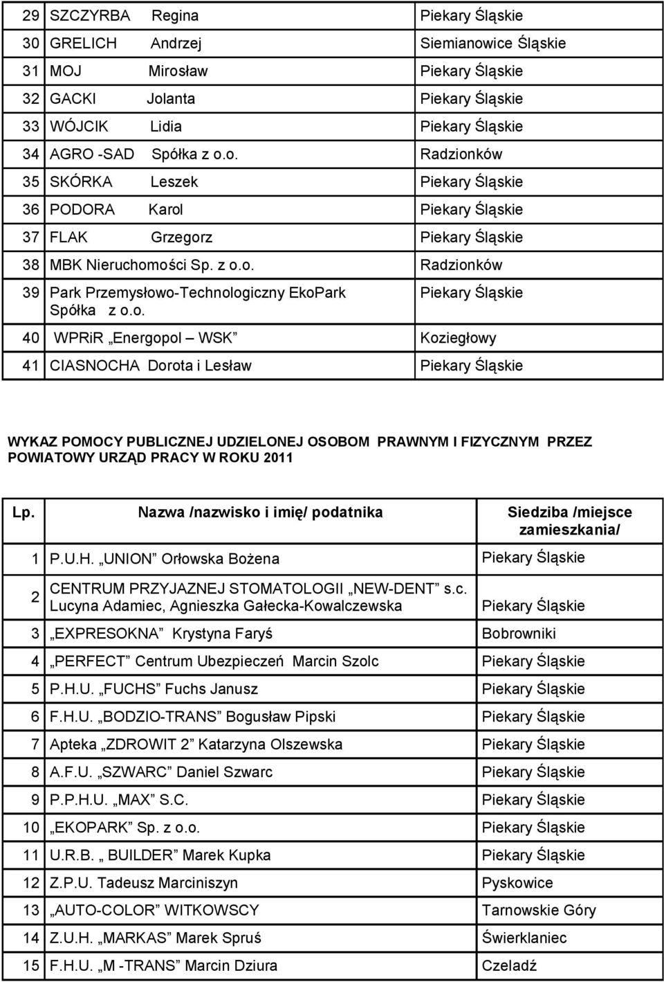 Nazwa /nazwisko i imię/ podatnika Siedziba /miejsce zamieszkania/ 1 P.U.H. UNION Orłowska Bożena 2 CENTRUM PRZYJAZNEJ STOMATOLOGII NEW-DENT s.c. Lucyna Adamiec, Agnieszka Gałecka-Kowalczewska 3 EXPRESOKNA Krystyna Faryś Bobrowniki 4 PERFECT Centrum Ubezpieczeń Marcin Szolc 5 P.