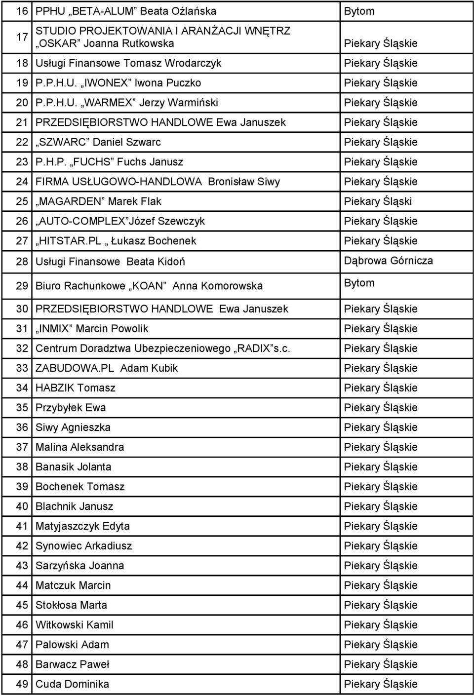 PL Łukasz Bochenek 28 Usługi Finansowe Beata Kidoń Dąbrowa Górnicza 29 Biuro Rachunkowe KOAN Anna Komorowska Bytom 30 PRZEDSIĘBIORSTWO HANDLOWE Ewa Januszek 31 INMIX Marcin Powolik 32 Centrum