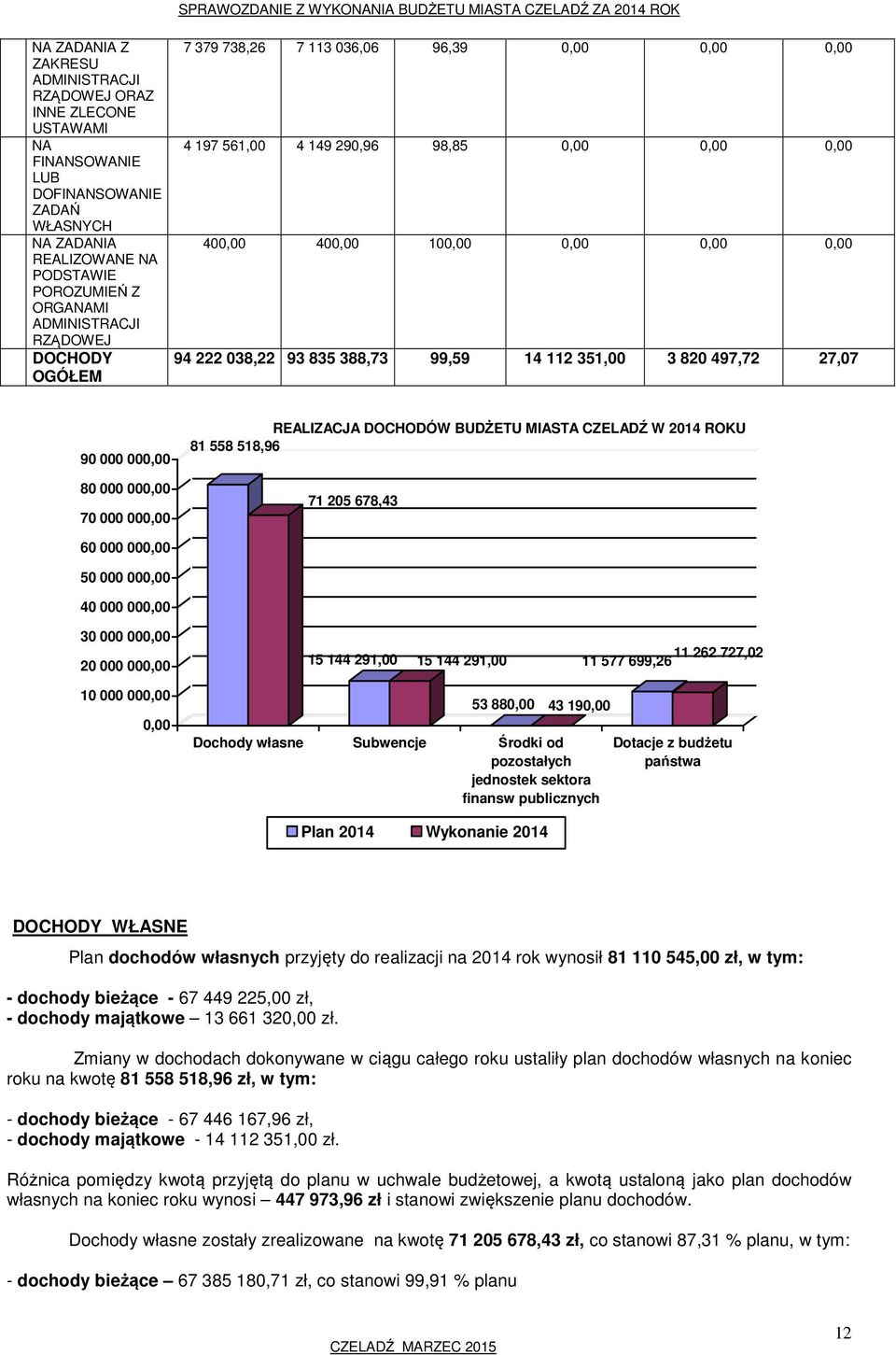 351,00 3 820 497,72 27,07 90 000 000,00 80 000 000,00 70 000 000,00 REALIZACJA DOCHODÓW BUDŻETU MIASTA CZELADŹ W 2014 ROKU 81 558 518,96 71 205 678,43 60 000 000,00 50 000 000,00 40 000 000,00 30 000