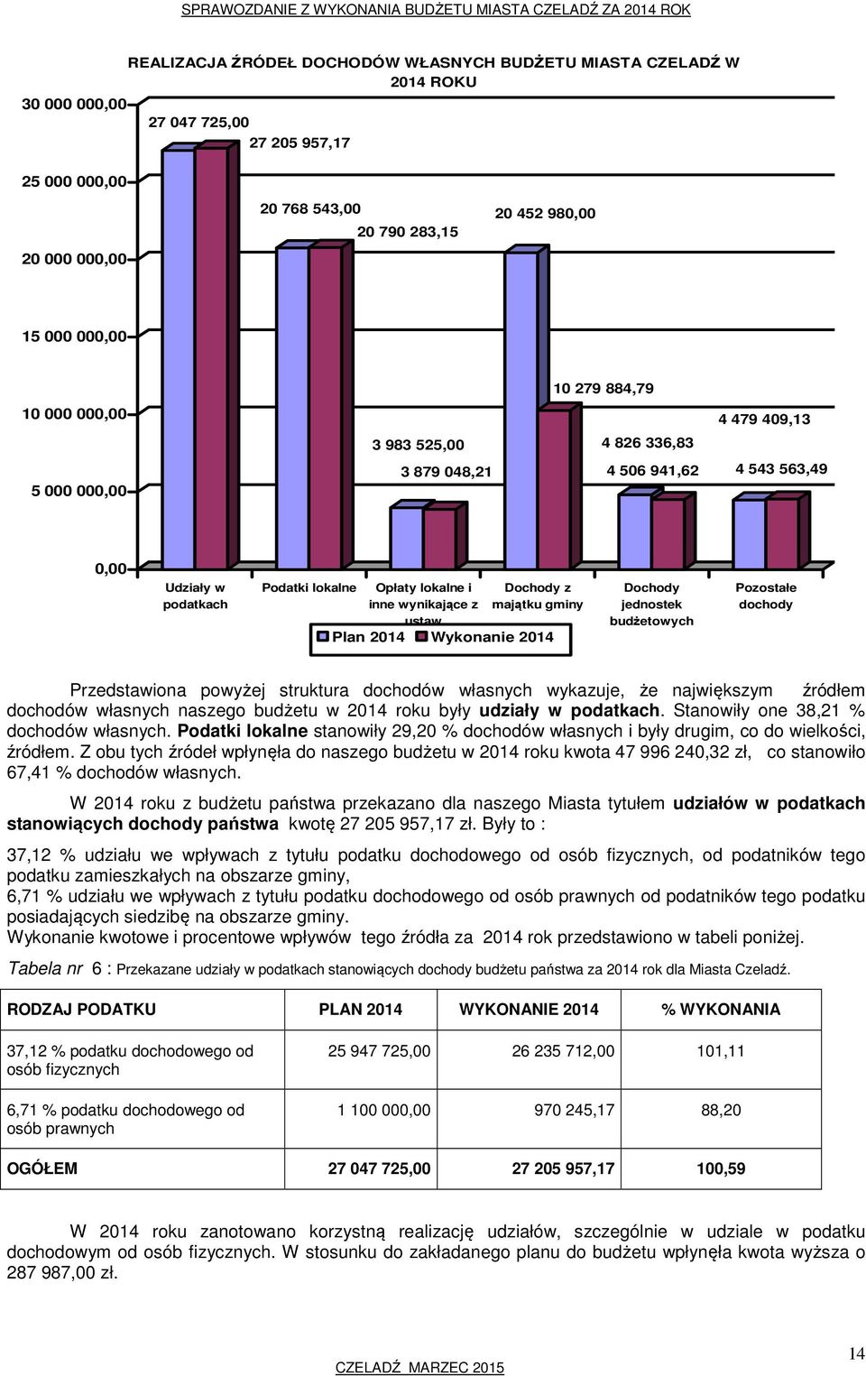 Dochody z majątku gminy Plan 2014 Wykonanie 2014 Dochody jednostek budżetowych Pozostałe dochody Przedstawiona powyżej struktura dochodów własnych wykazuje, że największym źródłem dochodów własnych