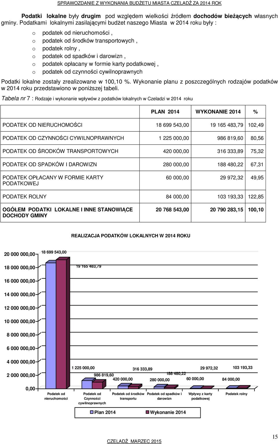 opłacany w formie karty podatkowej, o podatek od czynności cywilnoprawnych Podatki lokalne zostały zrealizowane w 100,10 %.