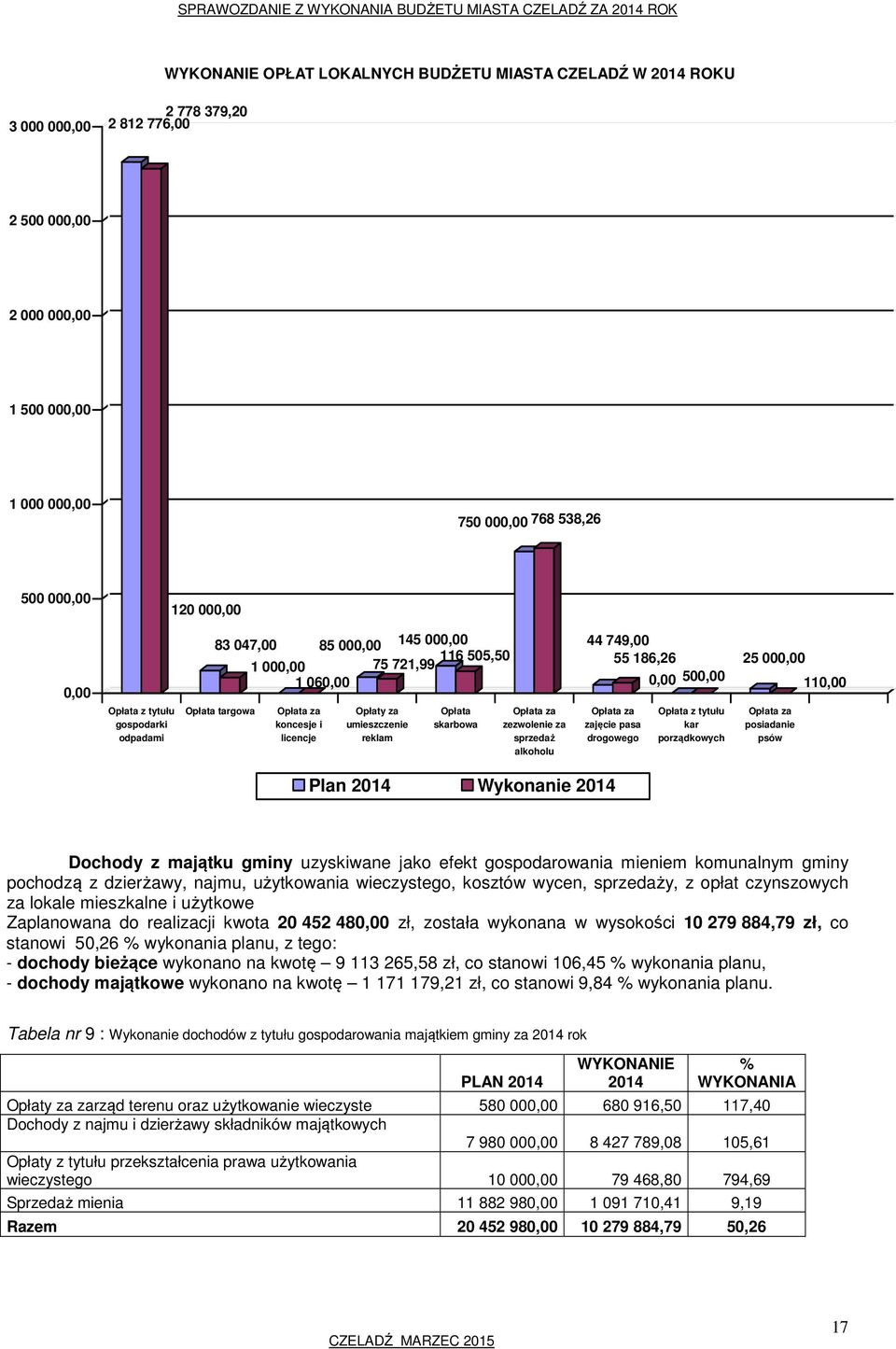 skarbowa Opłata za zezwolenie za sprzedaż alkoholu 44 749,00 55 186,26 Opłata za zajęcie pasa drogowego 0,00 500,00 25 000,00110,00 Opłata z tytułu kar porządkowych Opłata za posiadanie psów Plan