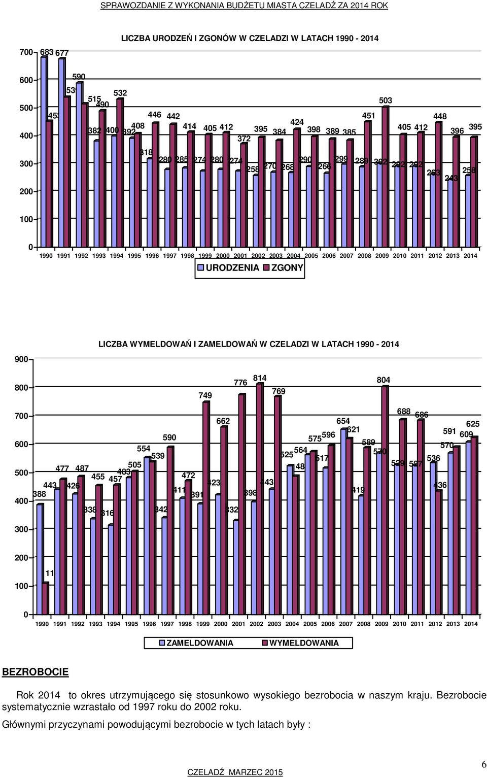 2012 2013 2014 URODZENIA ZGONY 900 800 700 600 500 400 477 487 455 457 483505 443 426 388 LICZBA WYMELDOWAŃ I ZAMELDOWAŃ W CZELADZI W LATACH 1990-2014 338 316 554 539 342 590 749 472 423 411 391 662