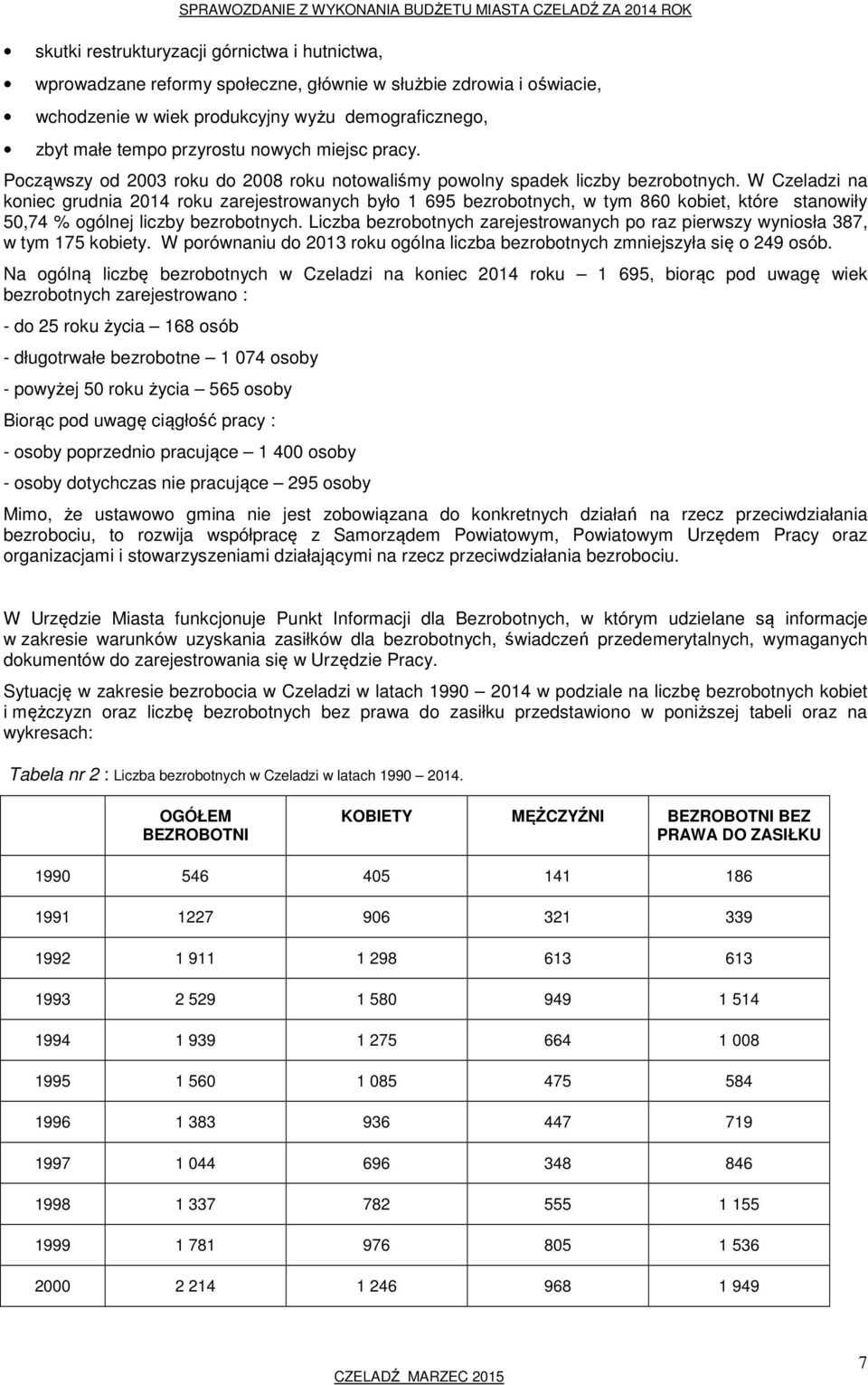 W Czeladzi na koniec grudnia 2014 roku zarejestrowanych było 1 695 bezrobotnych, w tym 860 kobiet, które stanowiły 50,74 % ogólnej liczby bezrobotnych.