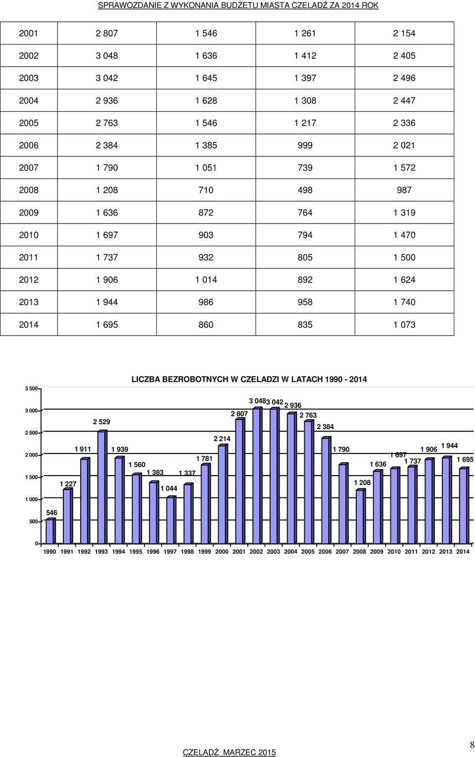 073 3 500 LICZBA BEZROBOTNYCH W CZELADZI W LATACH 1990-2014 3 000 2 500 2 000 1 500 1 000 1 227 1 911 2 529 1 939 1 560 1 383 1 044 1 337 1 781 2 214 2 807 3 0483 042 2 936 2 763 2 384