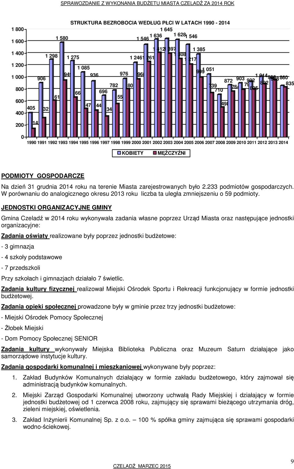 2003 2004 2005 2006 2007 2008 2009 2010 2011 2012 2013 2014 498 KOBIETY MĘŻCZYŹNI PODMIOTY GOSPODARCZE Na dzień 31 grudnia 2014 roku na terenie Miasta zarejestrowanych było 2.