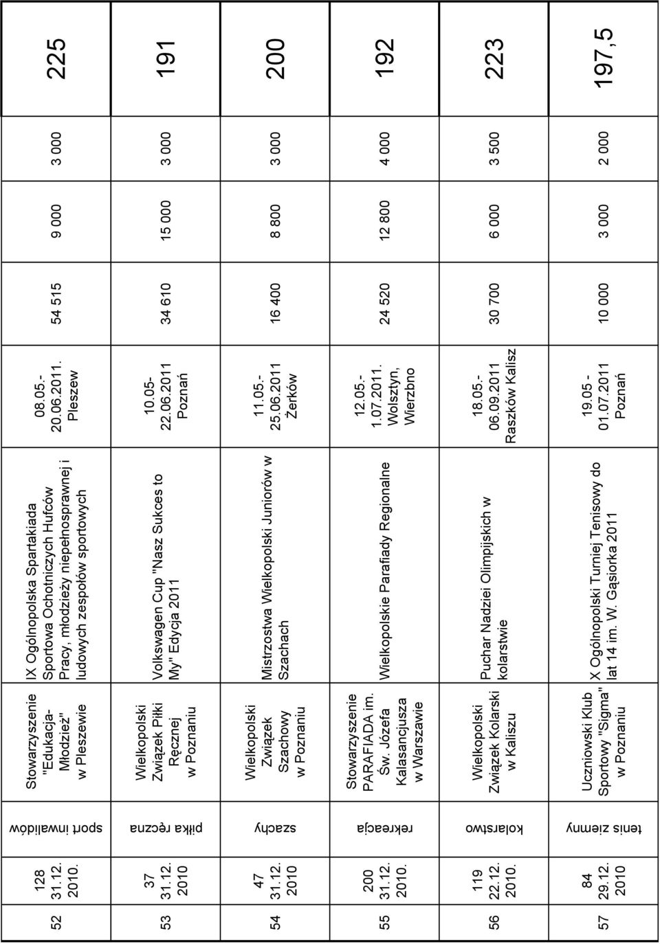 "Nasz Sukces to My" Edycja 2011 08.05.- 20.06.2011. Pleszew 10.05-22.06.2011 54 515 9 000 3 000 225 34 610 15 000 3 000 191 szachy piłka ręczna 54 55 47 200. Związek Szachowy PARAFIADA im. Św.