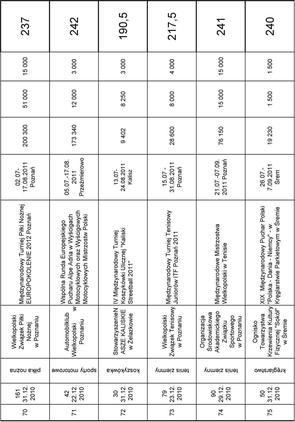 Motocyklowych Mistrzostw Polski 02.07-17.08.2011 05.07.-17.08. 2011 Przeźmierowo 200 300 51 000 15 000 237 173 340 12 
