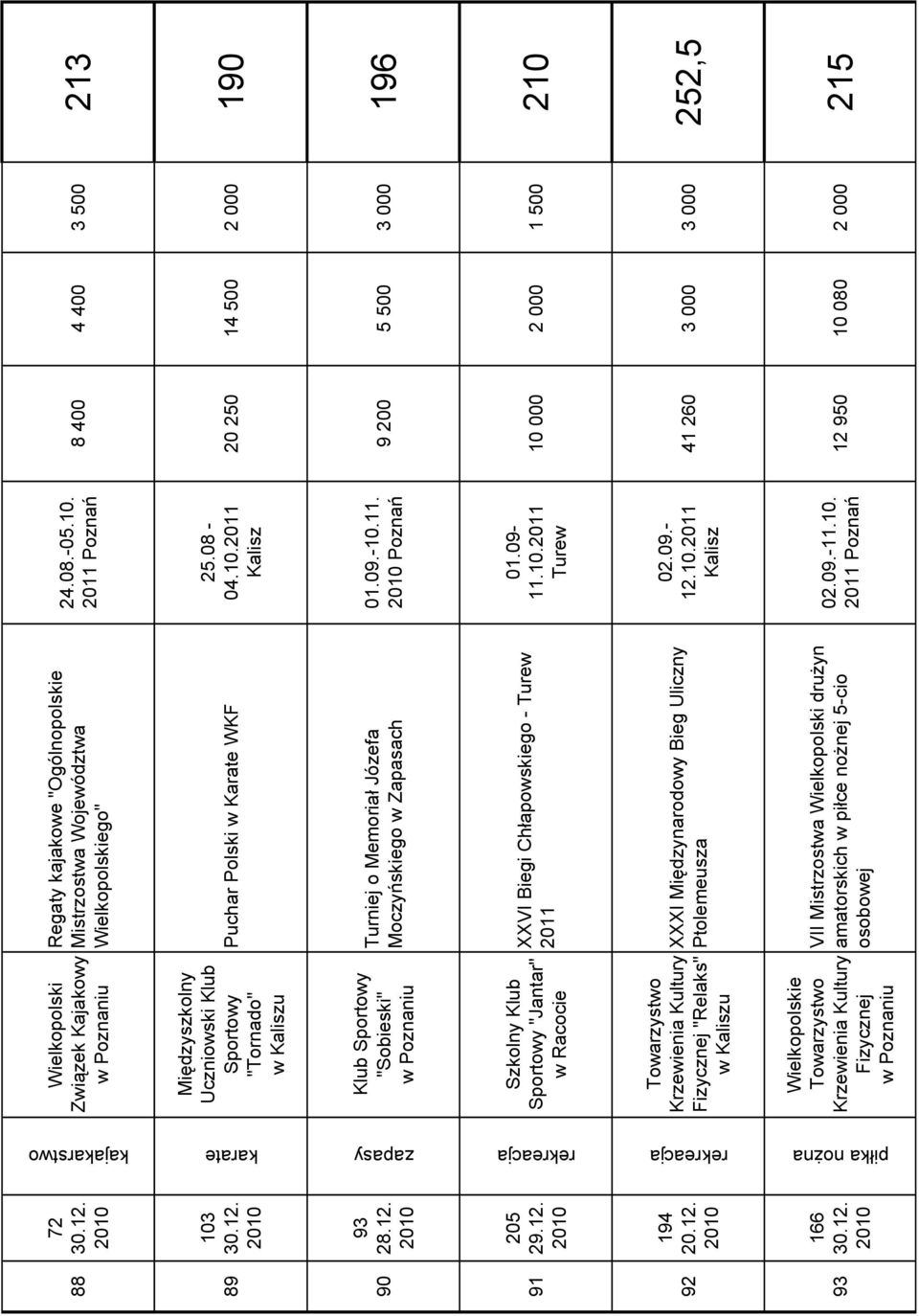 2011 Kalisz 8 400 4 400 3 500 213 20 250 14 500 2 000 190 zapasy karate 90 91 93 205 "Sobieski" Szkolny Klub Sportowy "Jantar" w Racocie Turniej o Memoriał Józefa Moczyńskiego w Zapasach XXVI Biegi