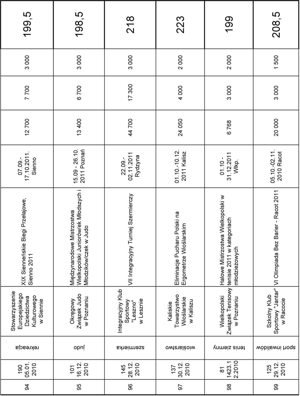 10.2011. Sienno 15.09-26.10. 12 700 7 700 3 000 199,5 13 400 6 700 3 000 198,5 szermierka judo 96 97 145 137 Integracyjny Klub Sportowy "Leszno" w Lesznie Kaliskie Towarzystwo Wioślarskie VII