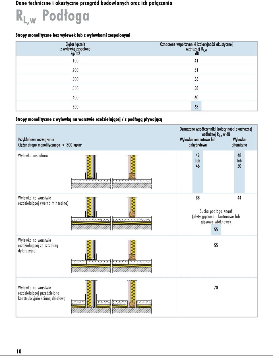 współczynniki izolacyjności akustycznej wzdłużnej R L,w w db Przykładowe rozwiązania Wylewka cementowa lub Wylewka Ciężar stropu monolitycznego > 300 kg/m 2 anhydrytowa bitumiczna Wylewka zespolona