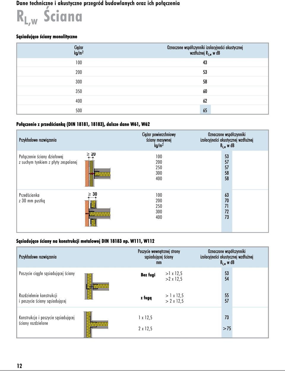 izolacyjności akustycznej wzdłużnej kg/m 2 R L,w w db Połączenie ściany działowej 100 53 z suchym tynkiem z płyty zespolonej 200 57 250 57 300 58 400 58 Przedścianka 100 63 z 30 mm pustką 200 70 250