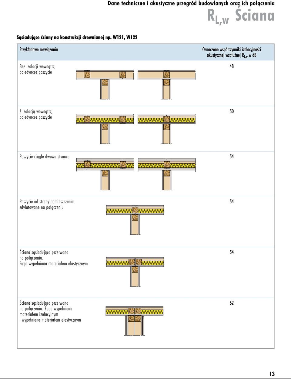 izolacją wewnątrz, 50 pojedyncze poszycie Poszycie ciągłe dwuwarstwowe 54 Poszycie od strony pomieszczenia 54 zdylatowane na połączeniu Ściana sąsiadująca
