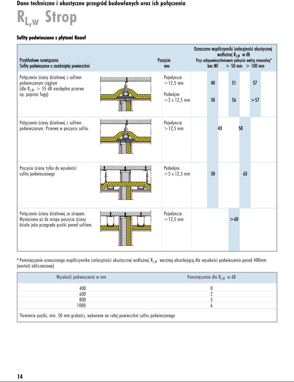 podwieszanym ciągłym >12,5 mm 40 51 57 (dla R L,W > 55 db niezbędna przerwa np. poprzez fugę) Podwójne >2 x 12,5 mm 50 56 >57 Połączenie ściany działowej z sufitem Pojedyncze podwieszanym.